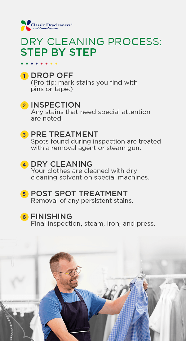 The step by step process of dry cleaning:
1. Drop off 2. Inspection 3. Pre-Treatment 4. Dry cleaning 5. Post Spot Treatment 6. Finishing